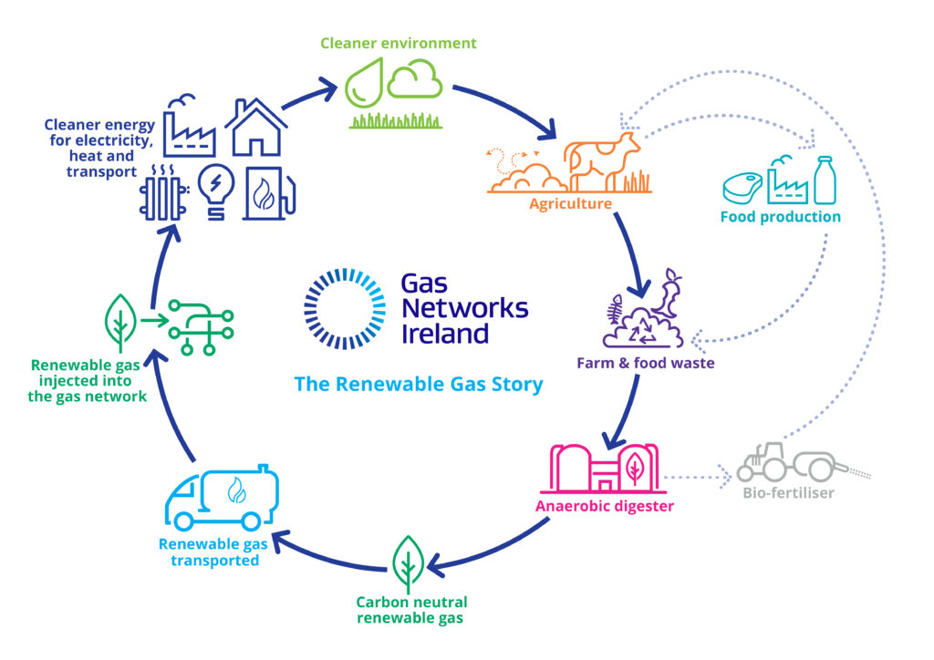 Gas Network Ireland Biomethane